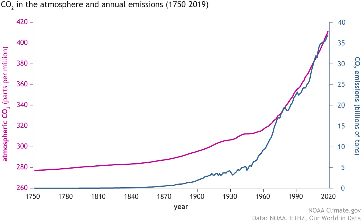 Source : noaa.gov (National oceanic and Adtmospheric Administration)