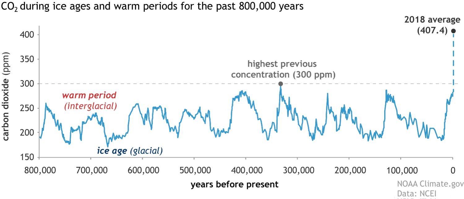 Variartion du CO2 sur terre