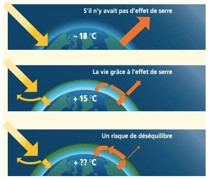 CO2 : l'effet de serre