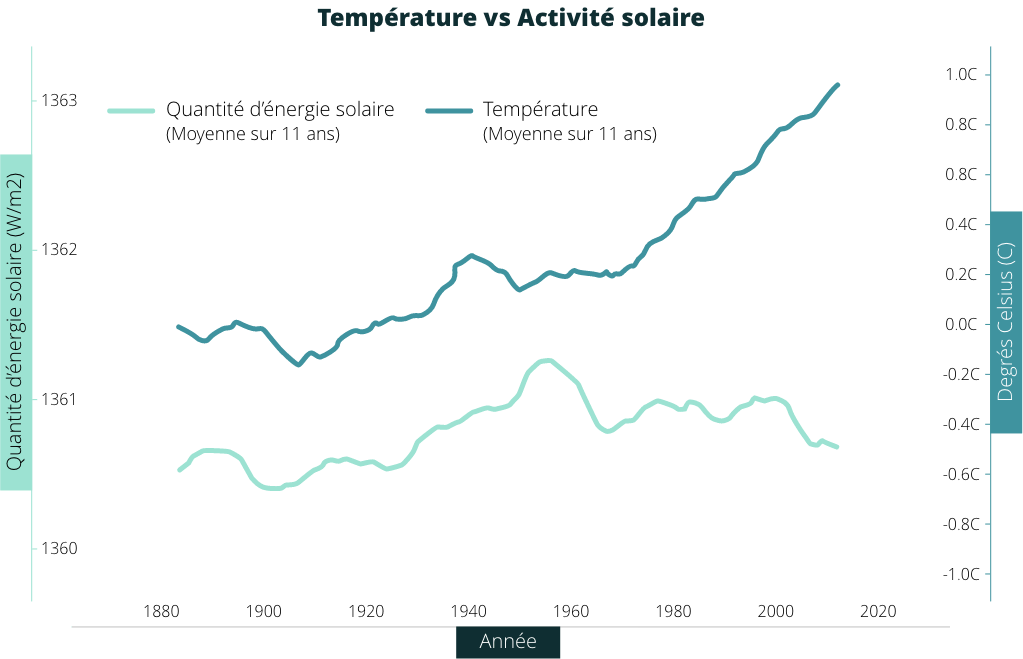 Source : climat.nasa.gov